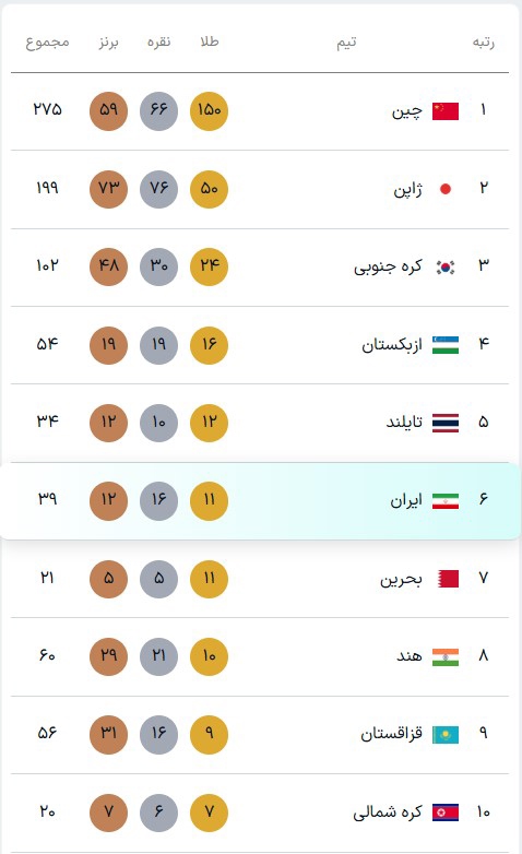 درخشش میرزازاده و امیدواری کاروان ایران در بازیهای آسیایی
